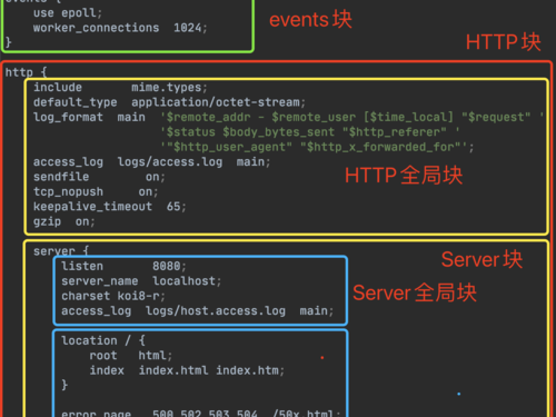 配置nginx