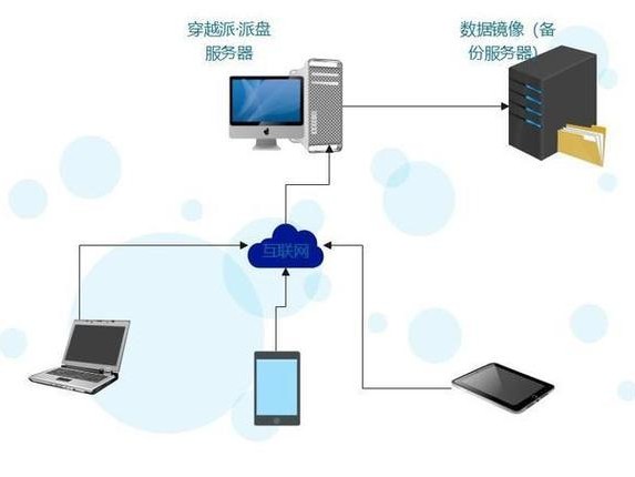 移动搭建方法