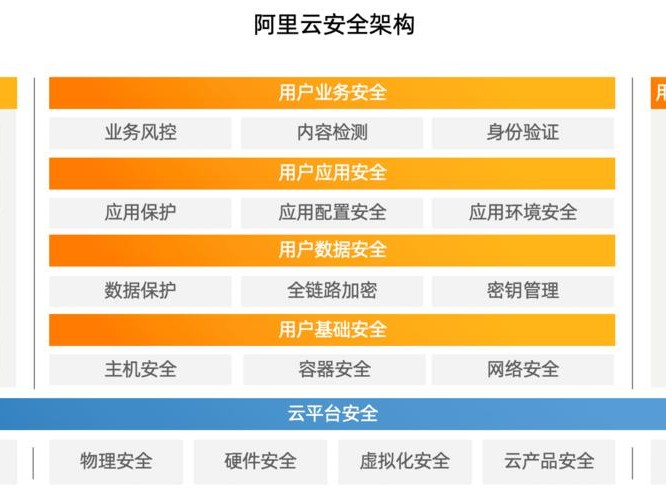 阿里的安全性