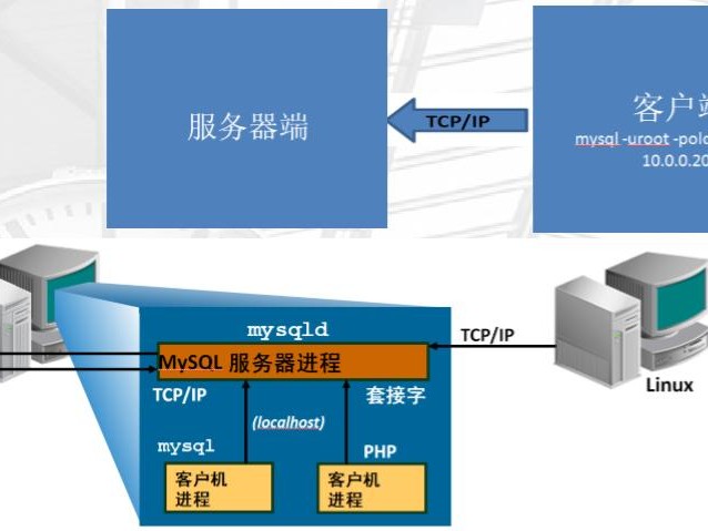 linux连接