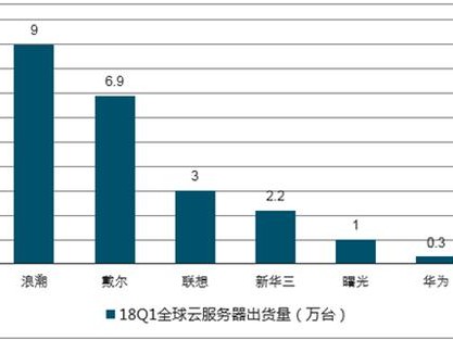 销售额