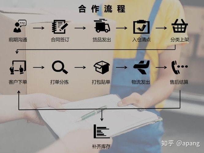 进货流程图片