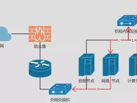私有组网方法