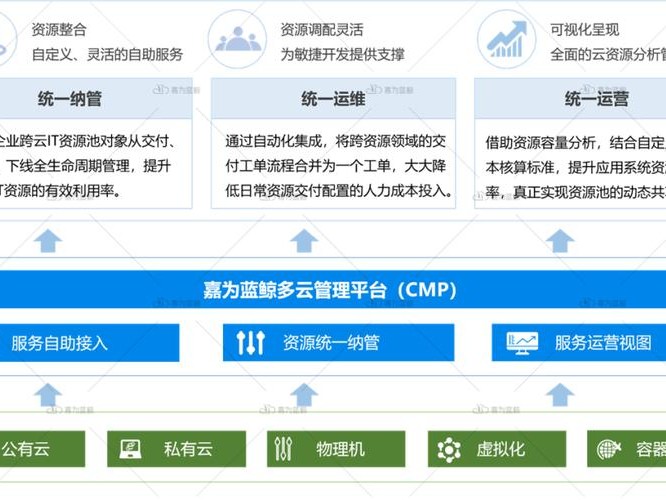 等资源如何管理