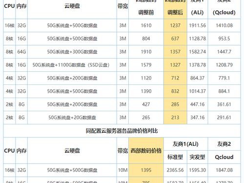 云服务器价格对比