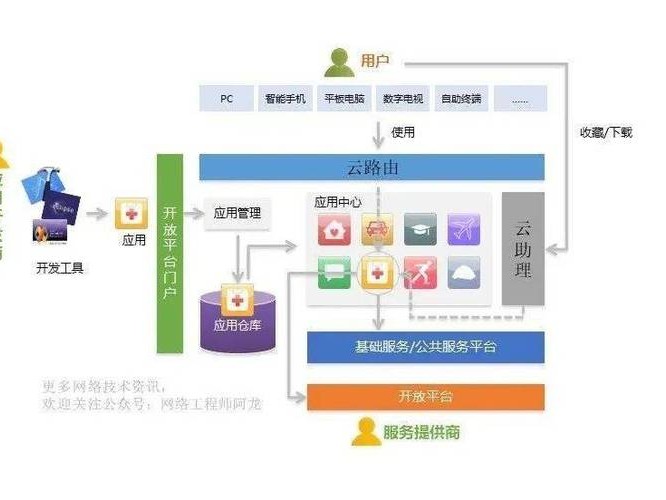 部署多个网站