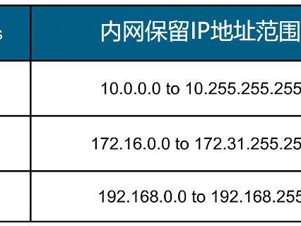 免费国内ip地址吗的简单介绍