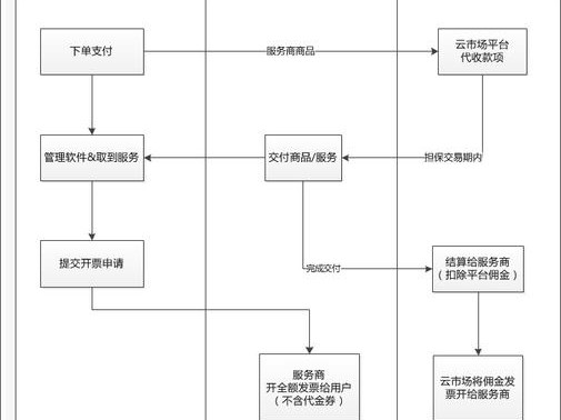 官方购买流程