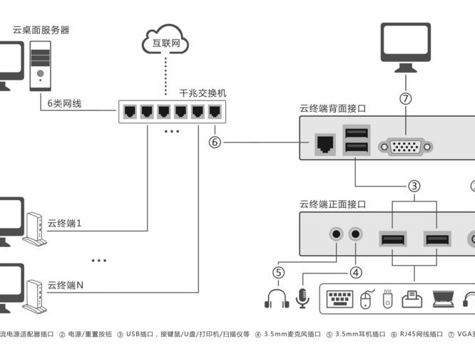桌面配置解决