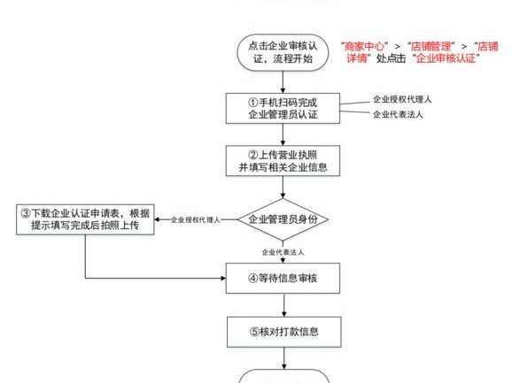 华为认证流程步骤