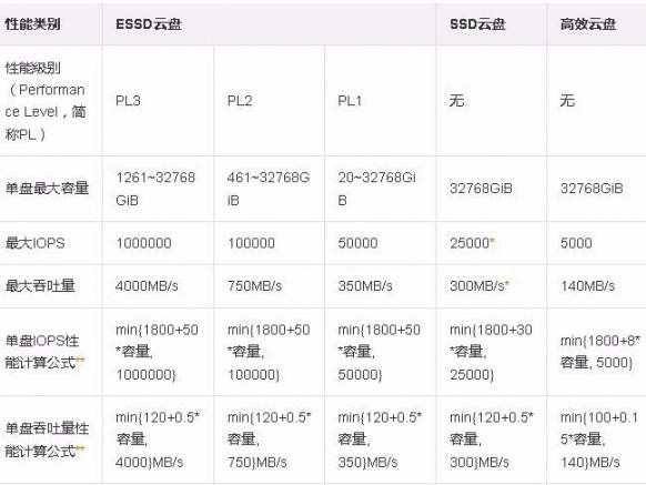 阿里型号性能指标