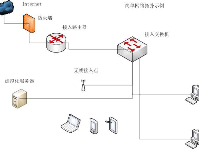 怎么连接终端网络