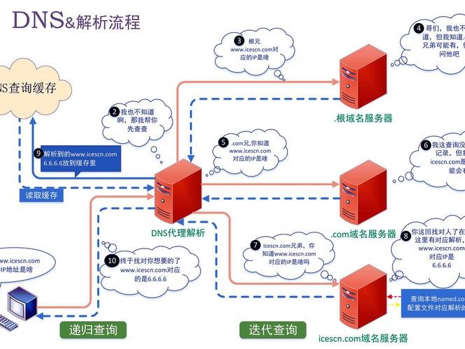 的域名解析