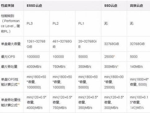 阿里高效云盘和essd区别