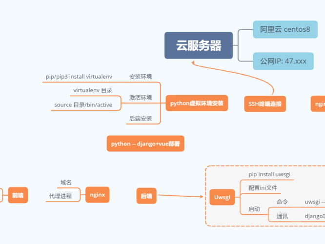 阿里如何部署vue