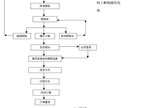 网页购买流程