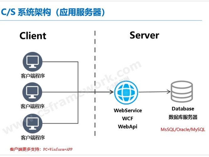 支持cs架构