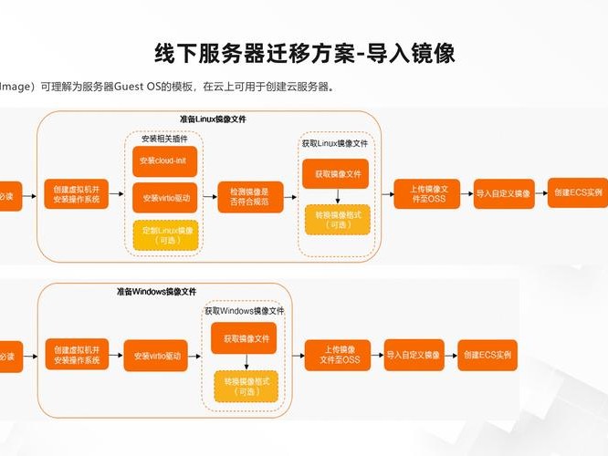 迁移教程