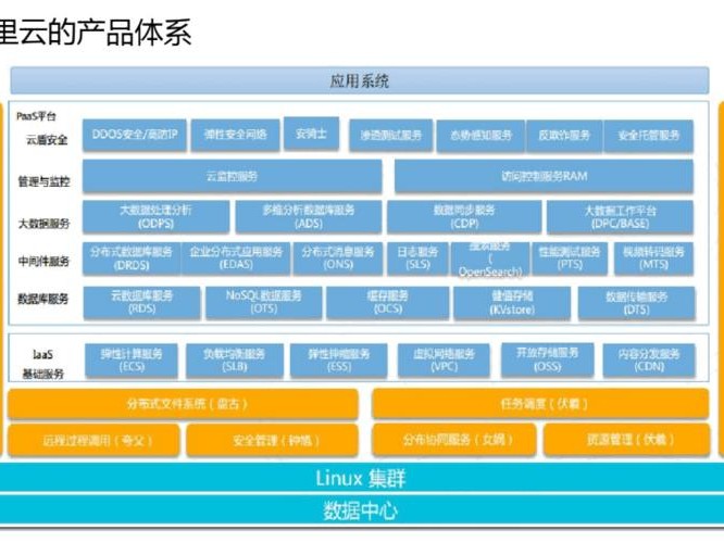 阿里部署web架构