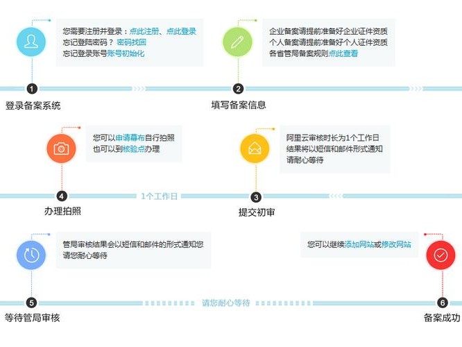 万网备案流程