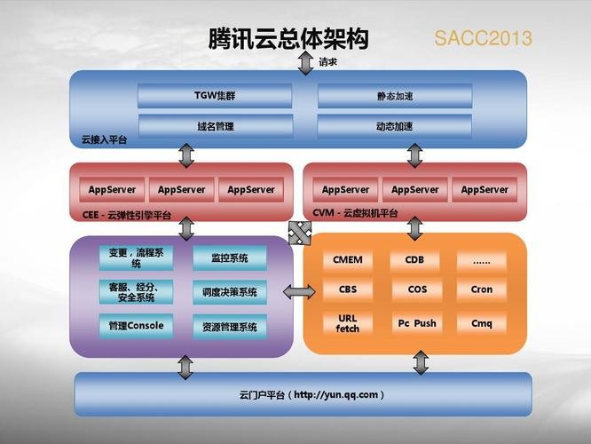 腾讯系统设计
