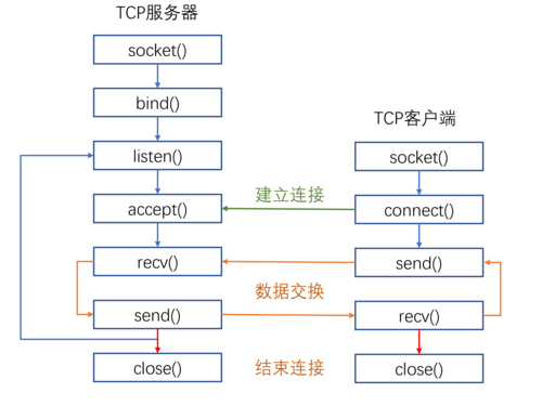socket服务端放在上