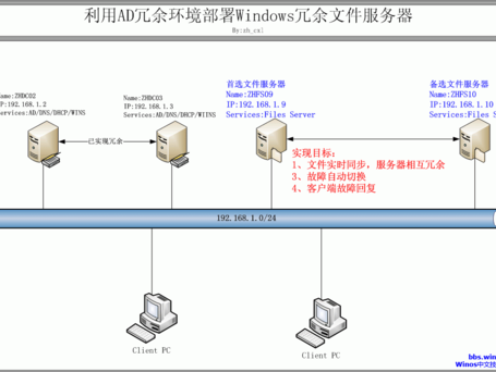 如何冗余部署文件