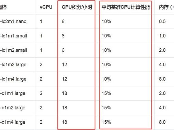 阿里cpu积分