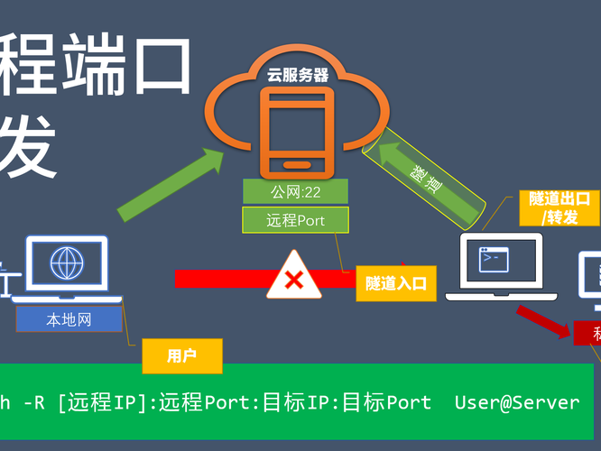 做端口转发