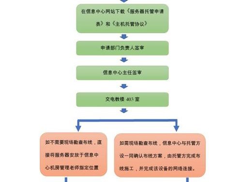 怎样把设备托管到