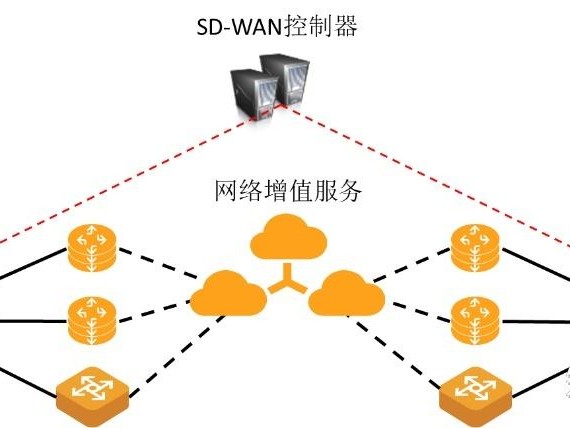 部署sdwan