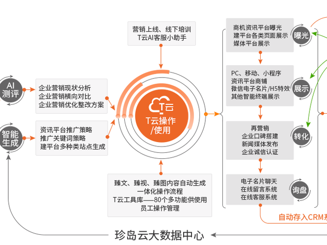 营销策略