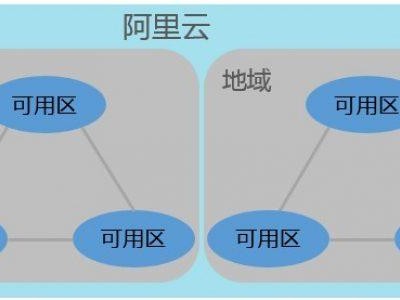 选哪个地域