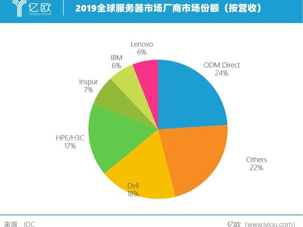 全球市场份额