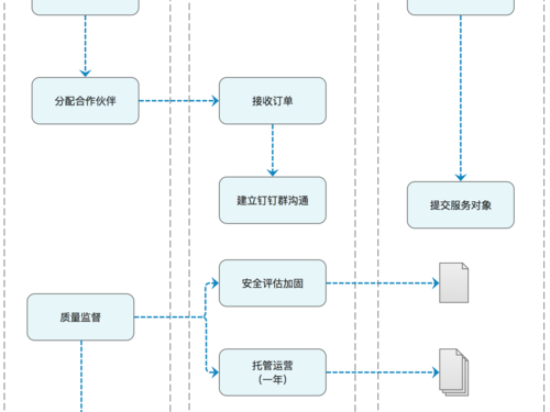 的构建步骤