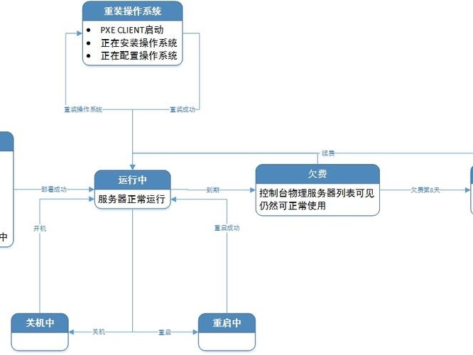 的生命周期管理