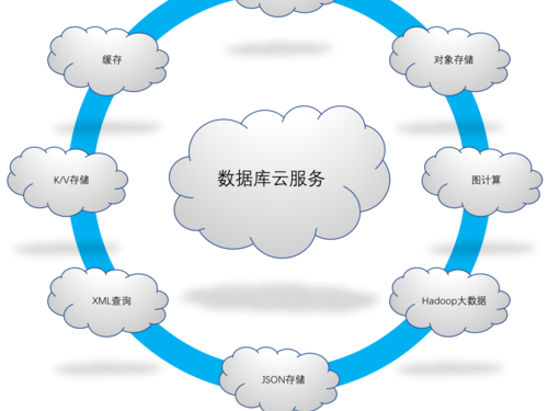 数据库上云