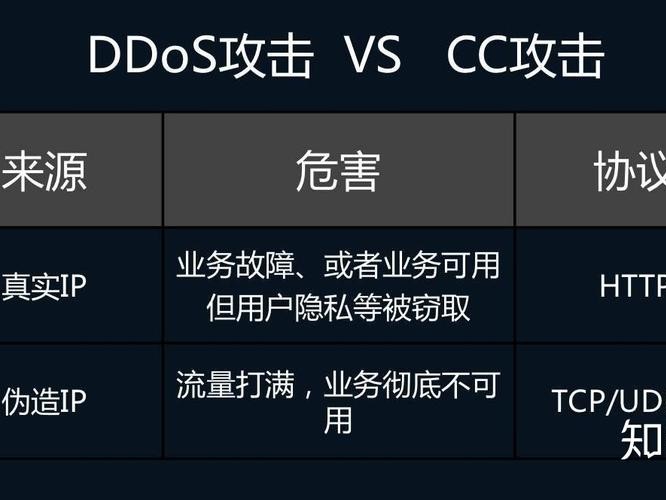 ddos