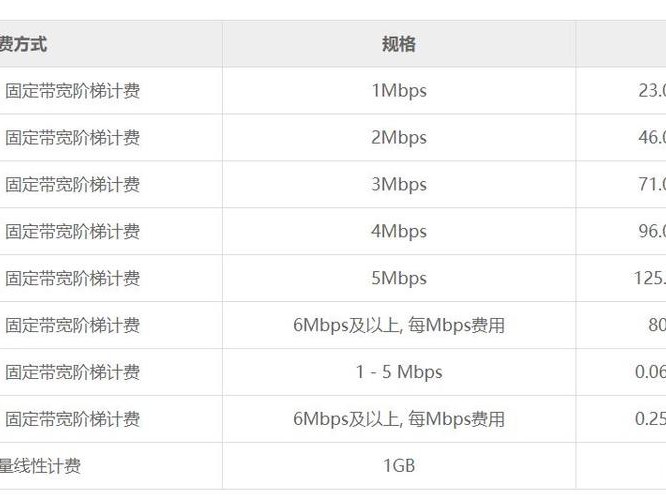 阿里和腾讯价格