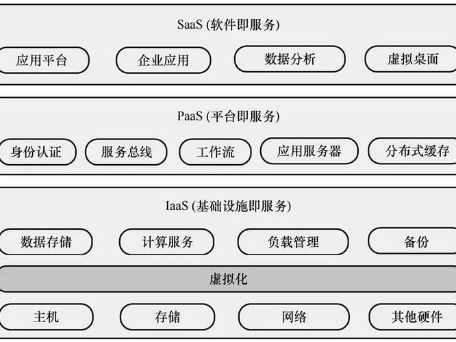 的主要架构