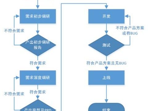 电话销售需求调研