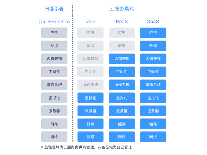 属于saas