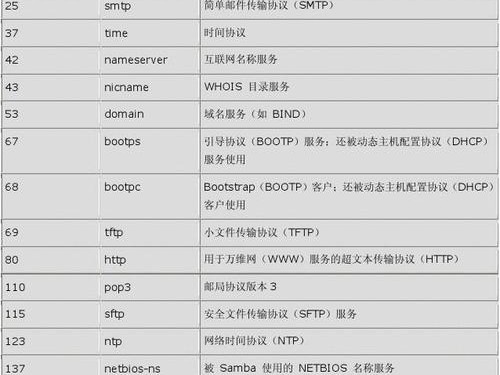开放全部端口代码