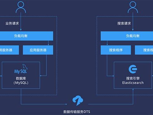 阿里实时同步数据