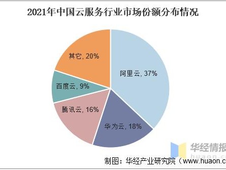 阿里服务哪些市场