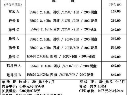 哪个成本最高
