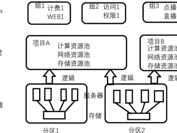 扩容规划设计思路