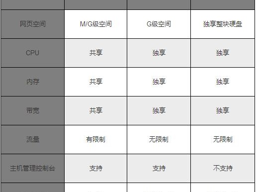 云ecs和区别）