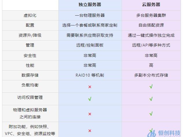 腾讯和fpga区别