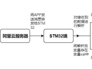 阿里连接方式